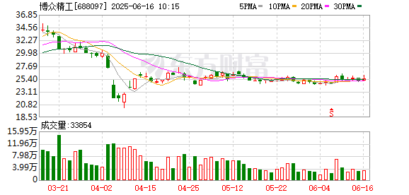 创利配资 公告精选：博众精工拟并购切入汽车智能装备市场；永安药业提示公司股价存较高炒作风险