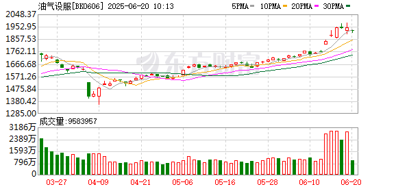 淘优配 午后A股异动！油气股大涨 市场关注美国是否介入以伊冲突