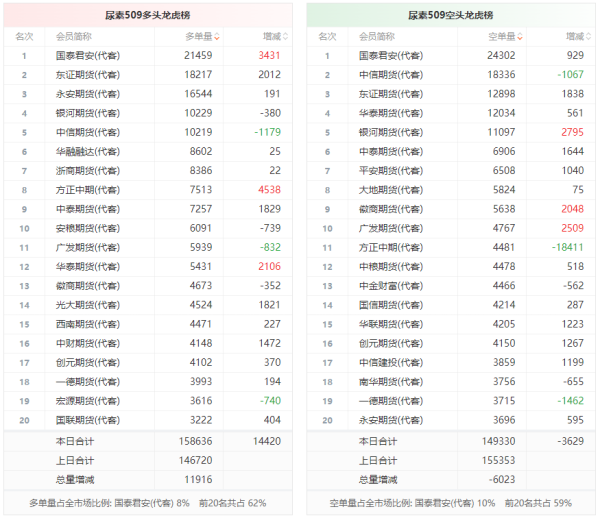 航心配资 尿素龙虎榜 | 主力合约今日增仓上行 多方呈进场态势 空方呈退场态势