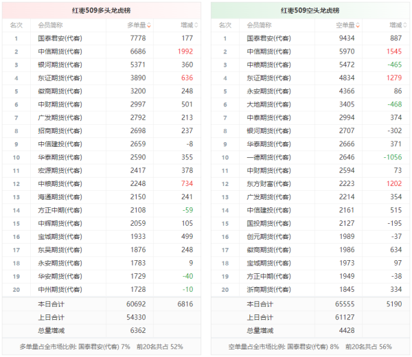 钱程速配 红枣龙虎榜 | 主力合约今日增仓上行 多空双方均呈进场态势