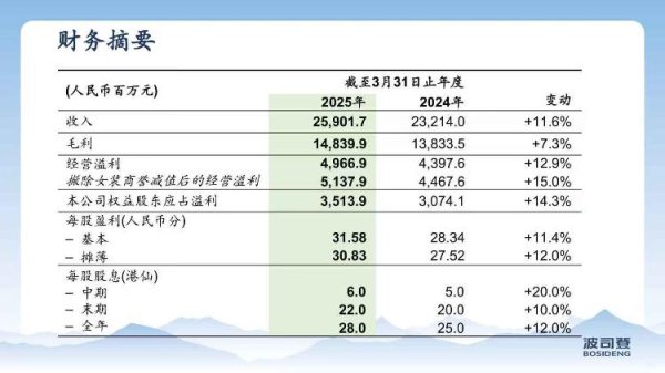 盈珑操盘 海量财经丨波司登业绩稳健高质量增长，连续8年创历史新高
