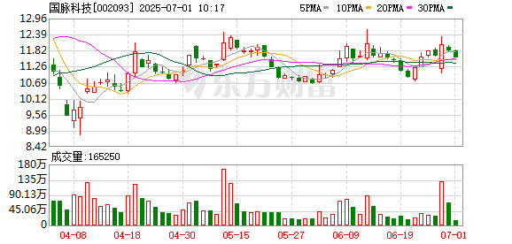 微配资 国脉科技(002093.SZ)：公司股东国脉集团拟减持1007.5万股，占公司总股本1%