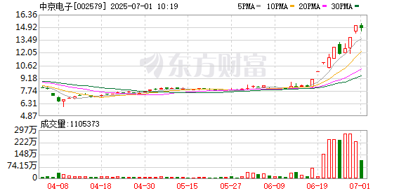 公赢网配资 6G概念震荡反弹 中京电子涨停