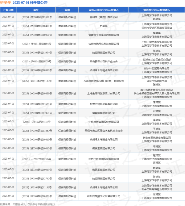 景盛配资 拼多多作为被告/被上诉人的37起涉及侵害商标权纠纷的诉讼将于2025年7月1日开庭