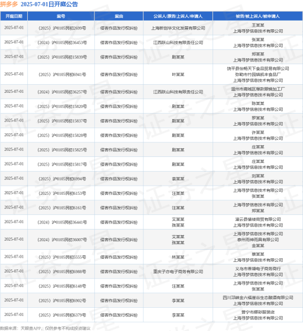策略宝 拼多多作为被告/被上诉人的39起涉及侵害作品发行权纠纷的诉讼将于2025年7月1日开庭