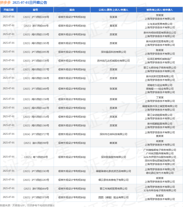 长盈策略 拼多多作为被告/被上诉人的30起涉及侵害外观设计专利权纠纷的诉讼将于2025年7月1日开庭