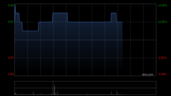 银铺子配资 港股博彩股午后拉升，汇彩控股涨近6%，澳门博彩业7月开局强劲