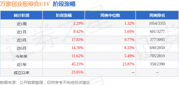 股票推手 二季报点评：万家创业板综合ETF基金季度涨幅4.60%