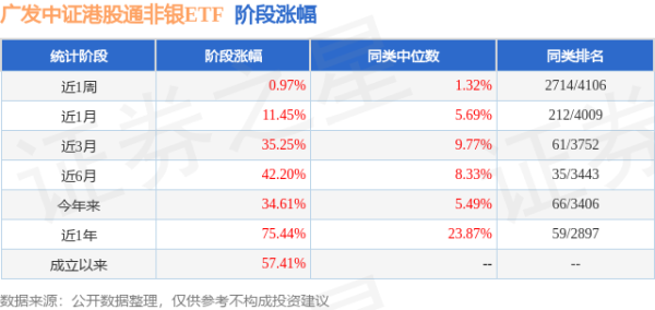 贝盈网 二季报点评：广发中证港股通非银ETF基金季度涨幅20.85%