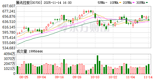 纵信优配 腾讯管理层：大模型仍在激烈竞争中 腾讯没有落后