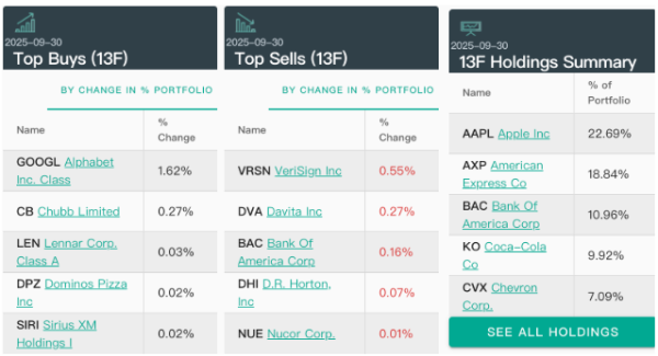 互利配资 伯克希尔出手科技股！建仓谷歌 继续减持苹果